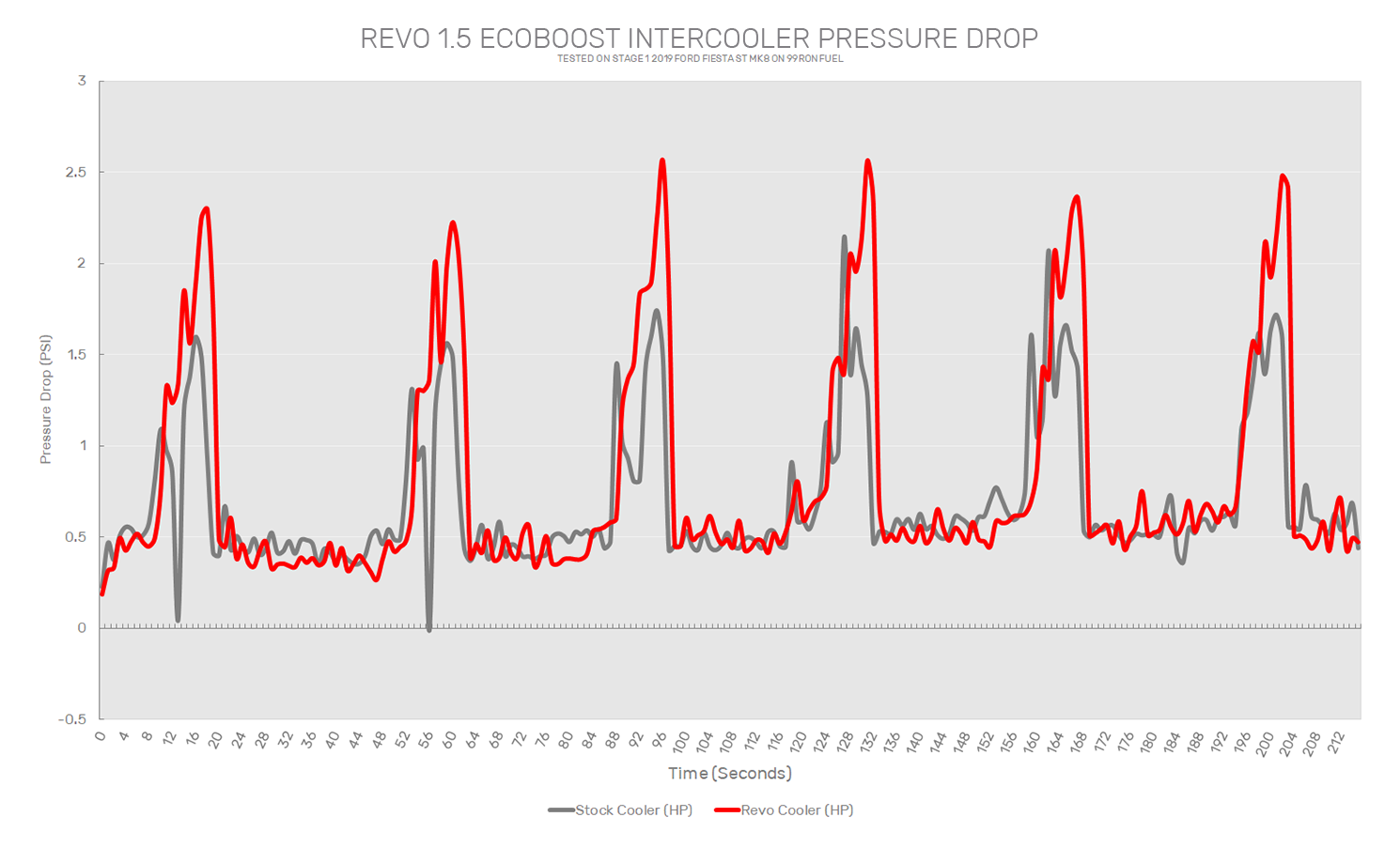 REVO FORD PUMA ST INTERCOOLER KIT AReeve Performance